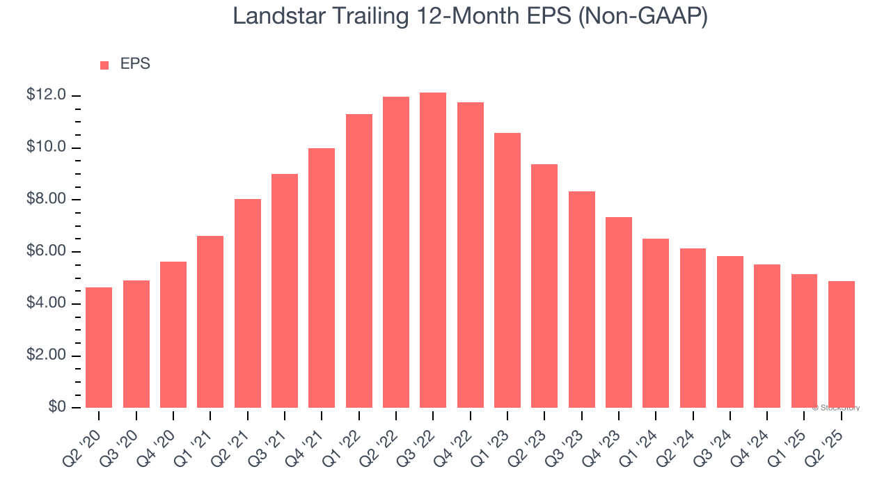 Landstar Trailing 12-Month EPS (Non-GAAP)