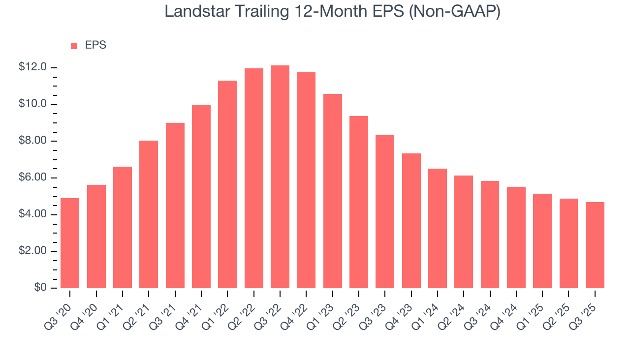 Landstar Trailing 12-Month EPS (Non-GAAP)