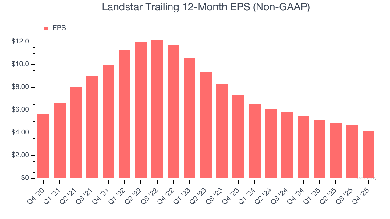 Landstar Trailing 12-Month EPS (Non-GAAP)