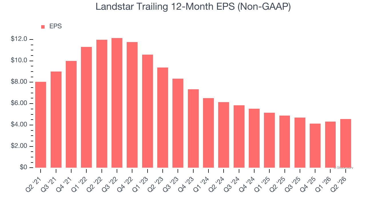 Landstar Trailing 12-Month EPS (Non-GAAP)