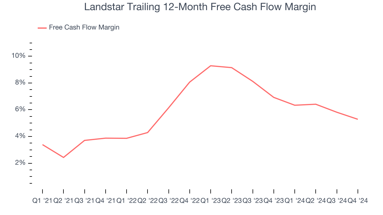 Landstar Trailing 12-Month Free Cash Flow Margin