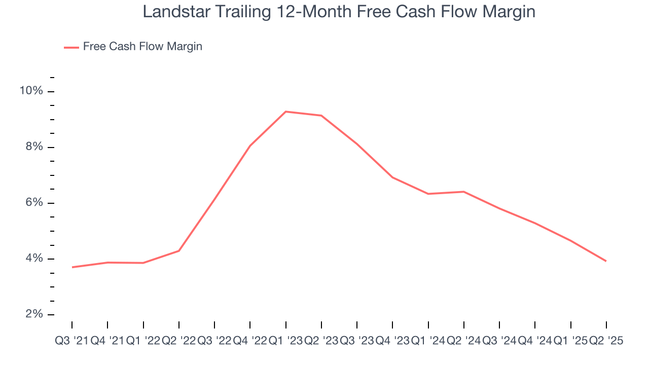 Landstar Trailing 12-Month Free Cash Flow Margin