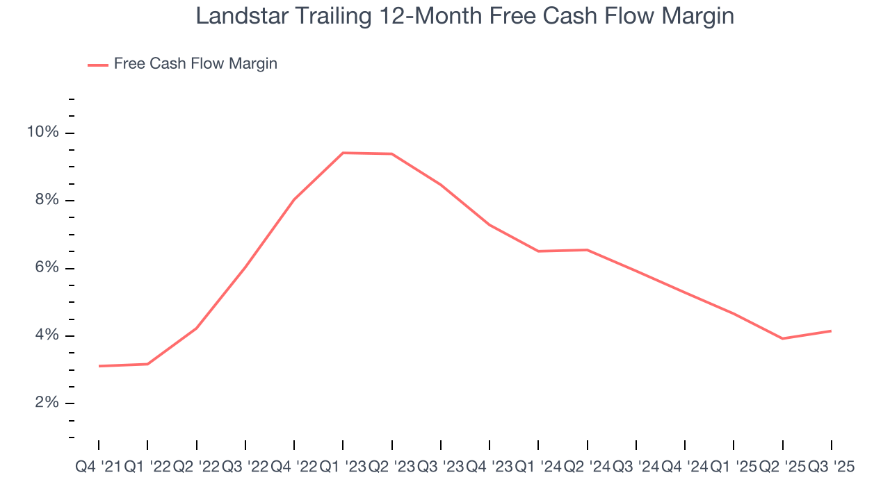 Landstar Trailing 12-Month Free Cash Flow Margin