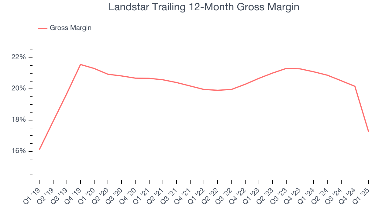 Landstar Trailing 12-Month Gross Margin