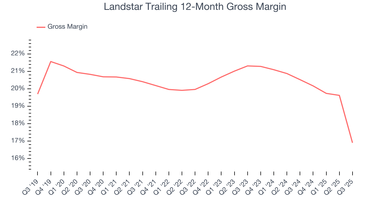 Landstar Trailing 12-Month Gross Margin
