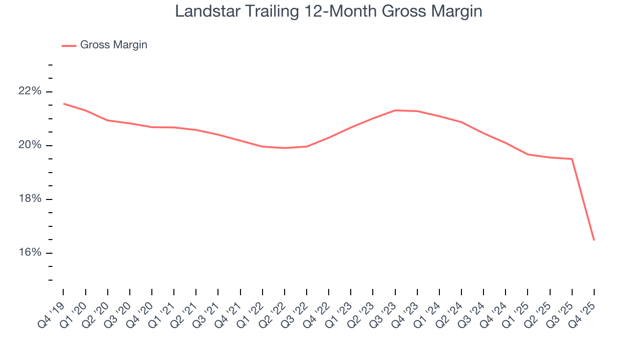 Landstar Trailing 12-Month Gross Margin