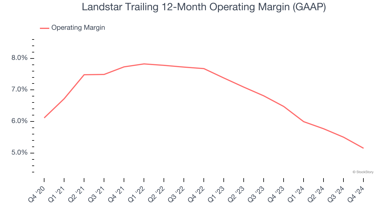 Landstar Trailing 12-Month Operating Margin (GAAP)