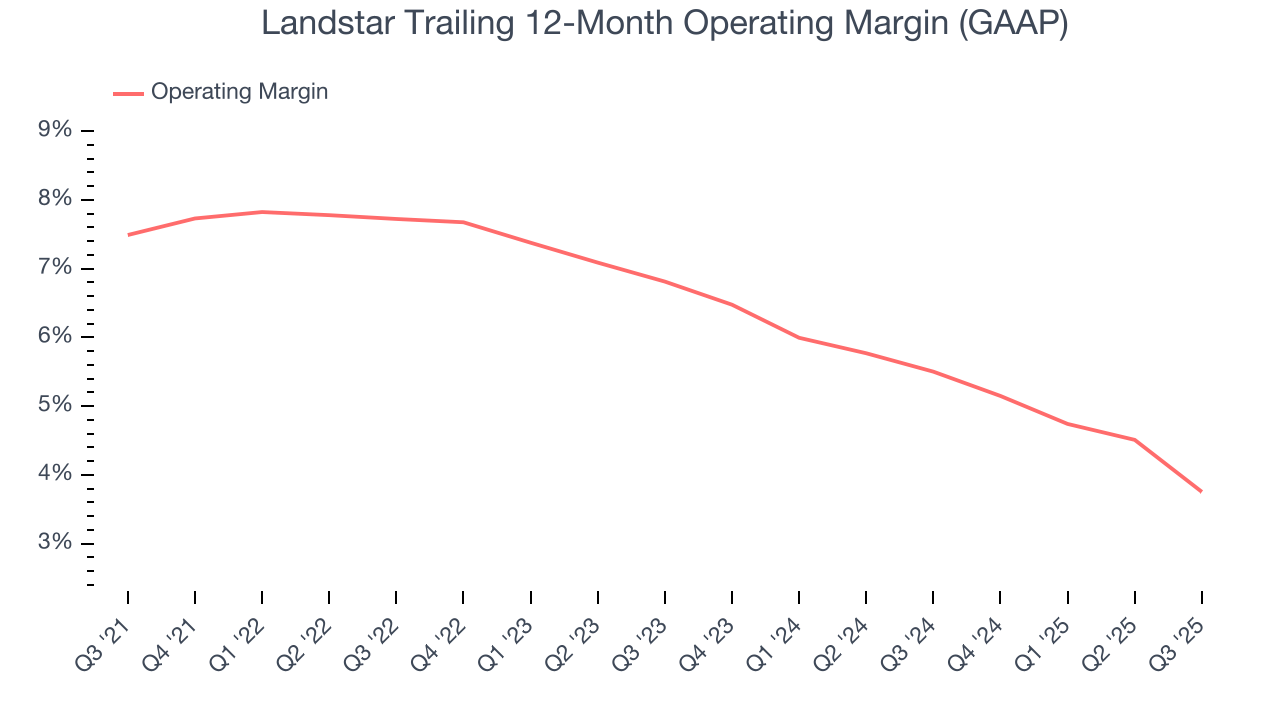 Landstar Trailing 12-Month Operating Margin (GAAP)