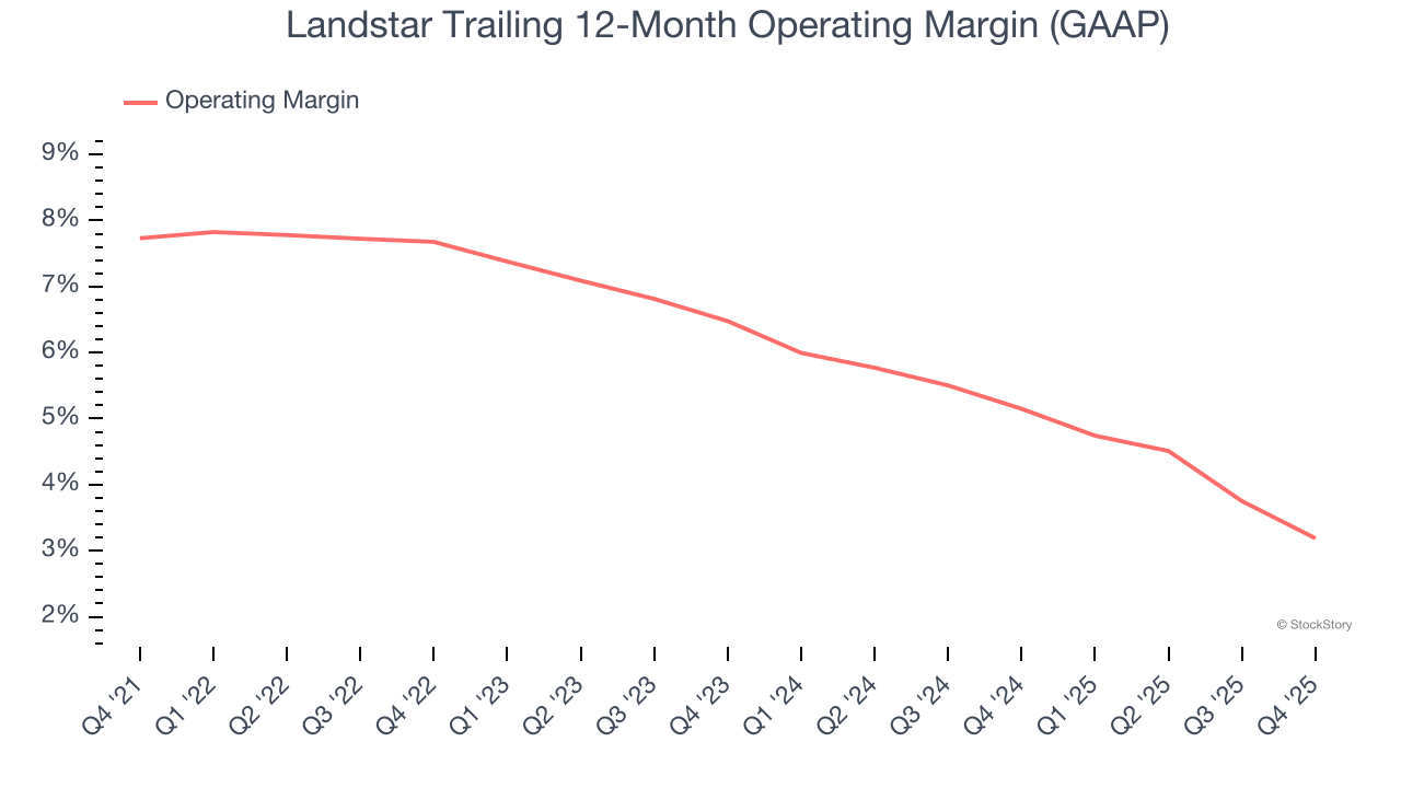 Landstar Trailing 12-Month Operating Margin (GAAP)