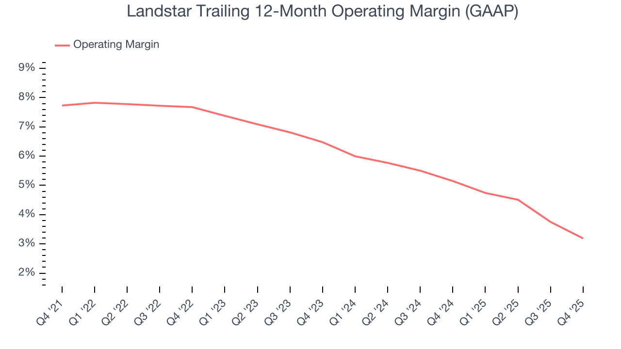 Landstar Trailing 12-Month Operating Margin (GAAP)