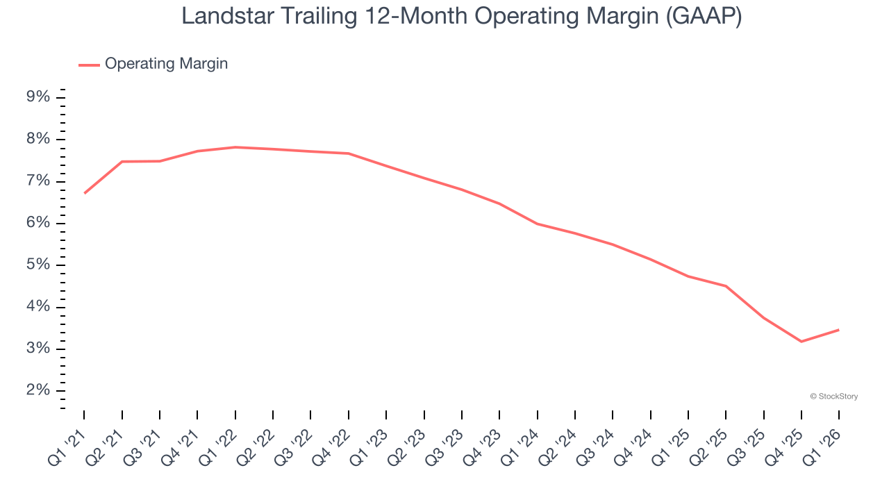Landstar Trailing 12-Month Operating Margin (GAAP)