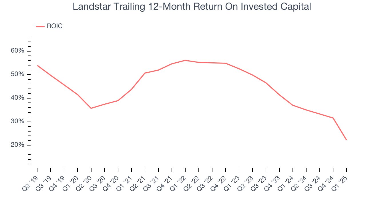 Landstar Trailing 12-Month Return On Invested Capital