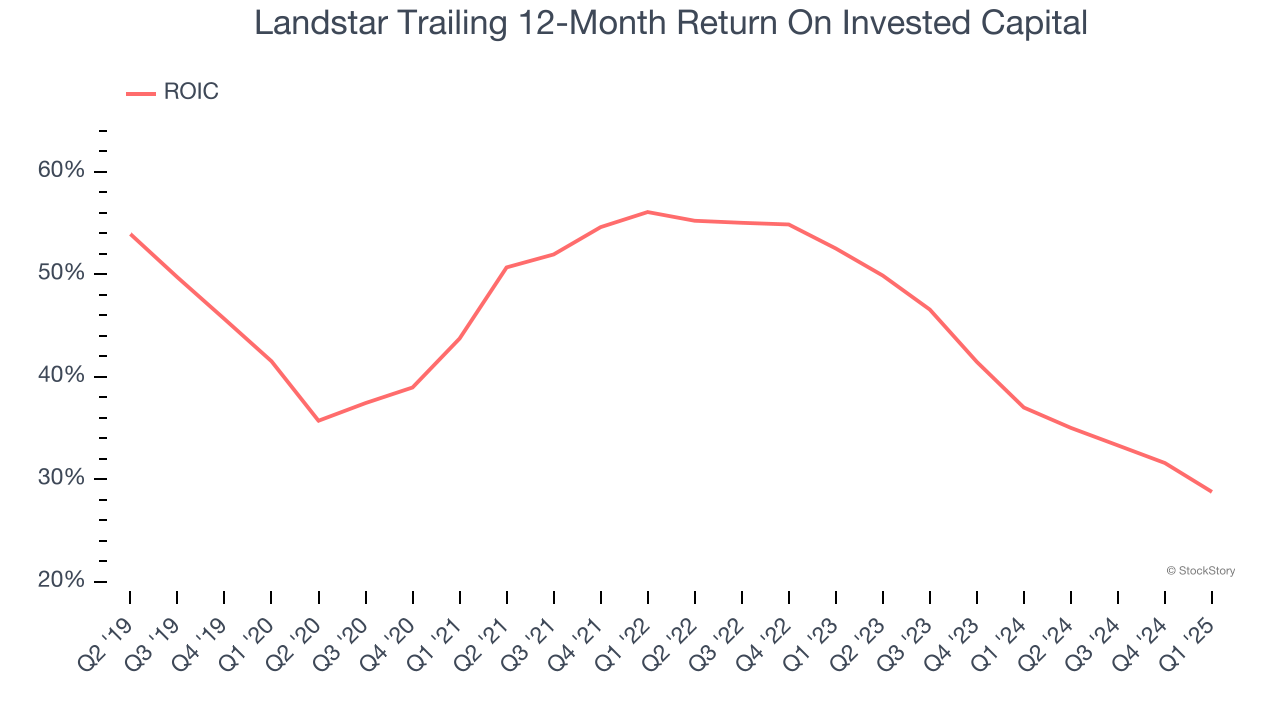 Landstar Trailing 12-Month Return On Invested Capital
