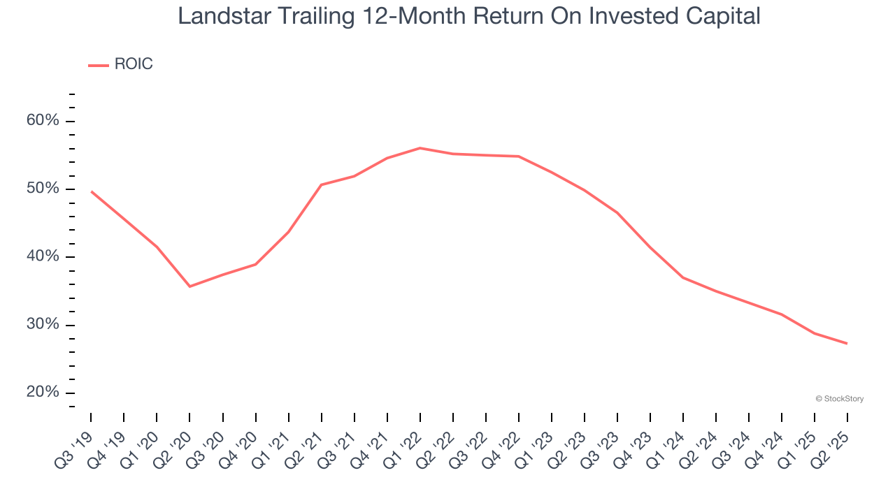 Landstar Trailing 12-Month Return On Invested Capital