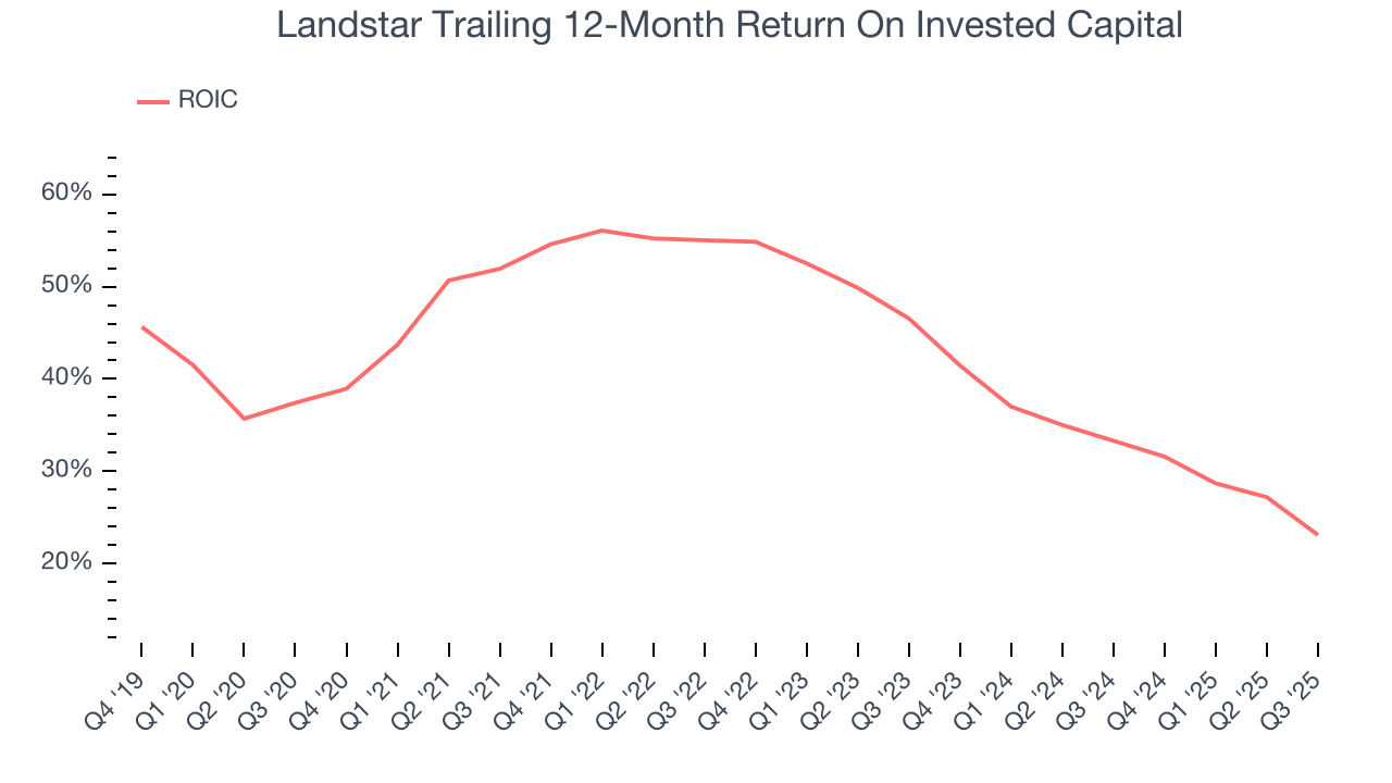 Landstar Trailing 12-Month Return On Invested Capital