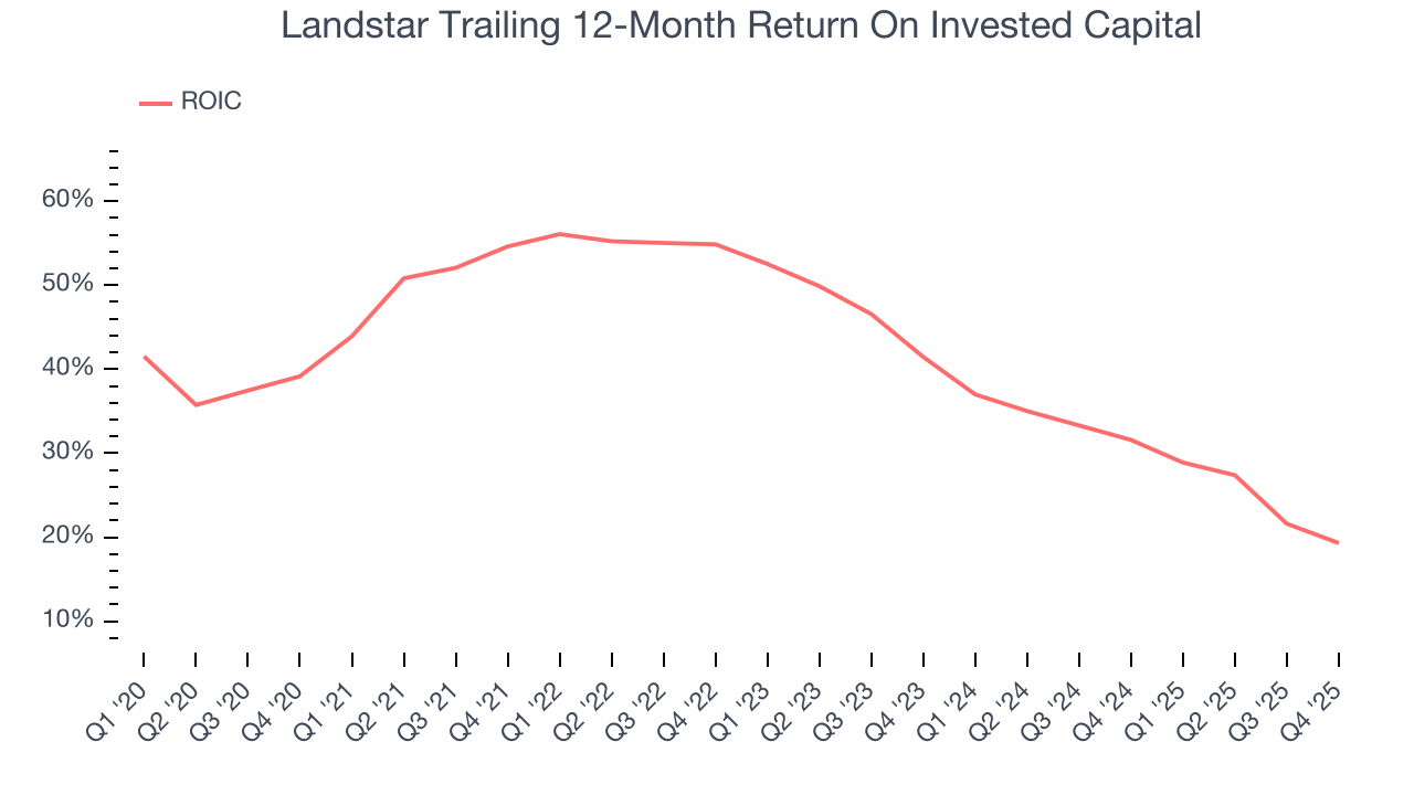 Landstar Trailing 12-Month Return On Invested Capital