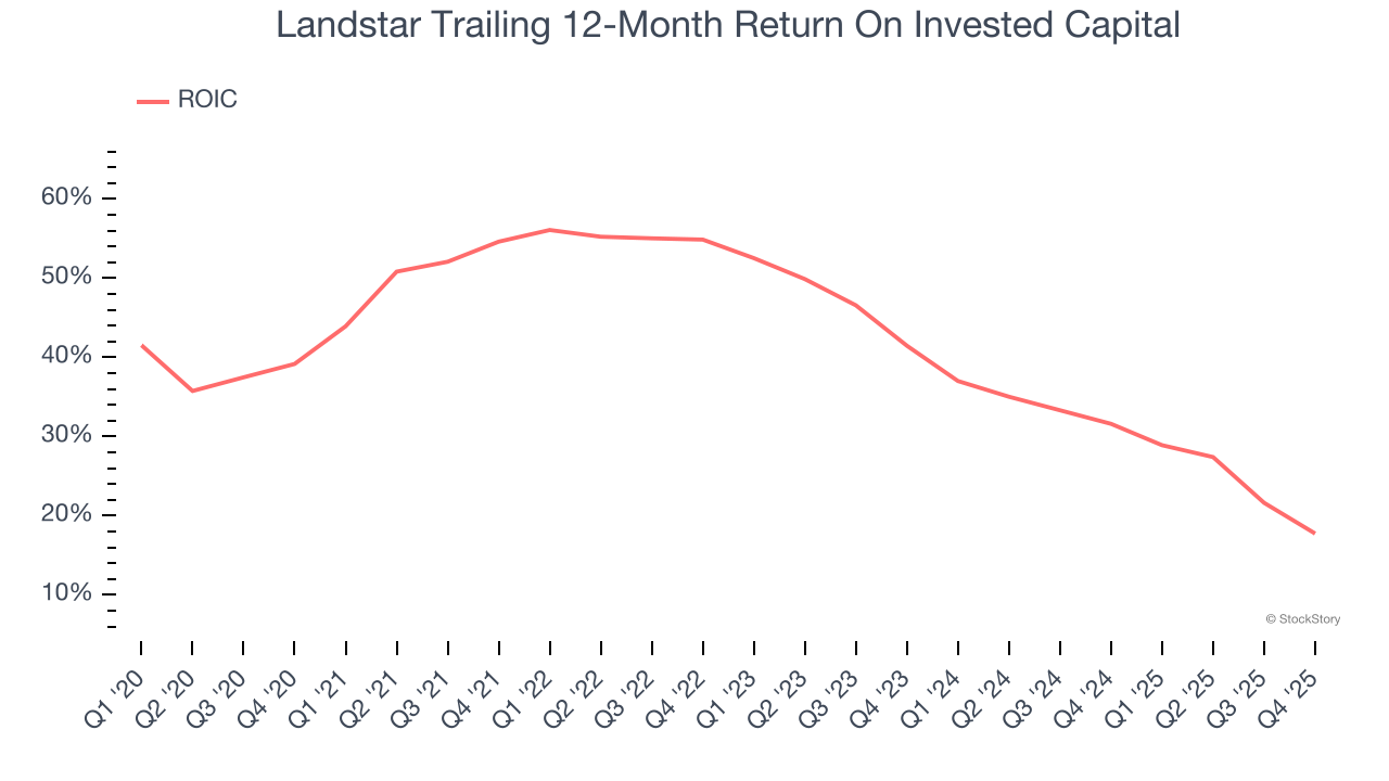 Landstar Trailing 12-Month Return On Invested Capital