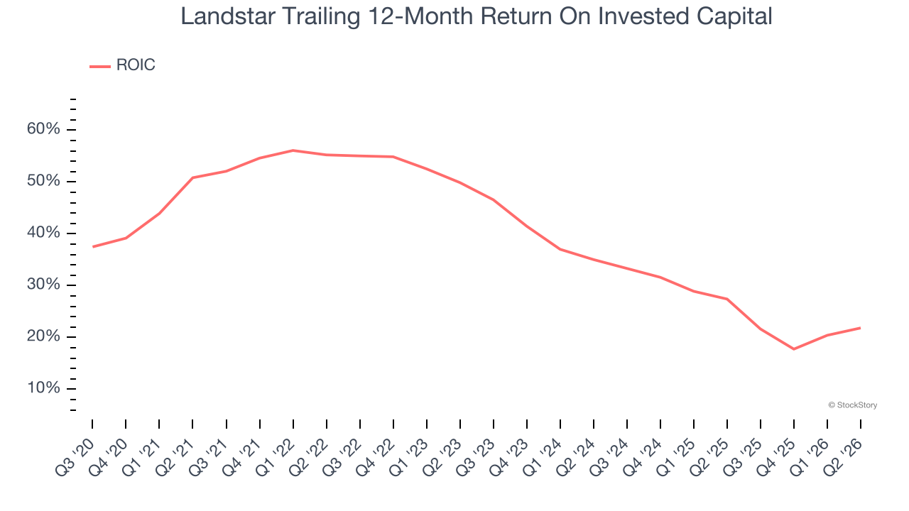 Landstar Trailing 12-Month Return On Invested Capital