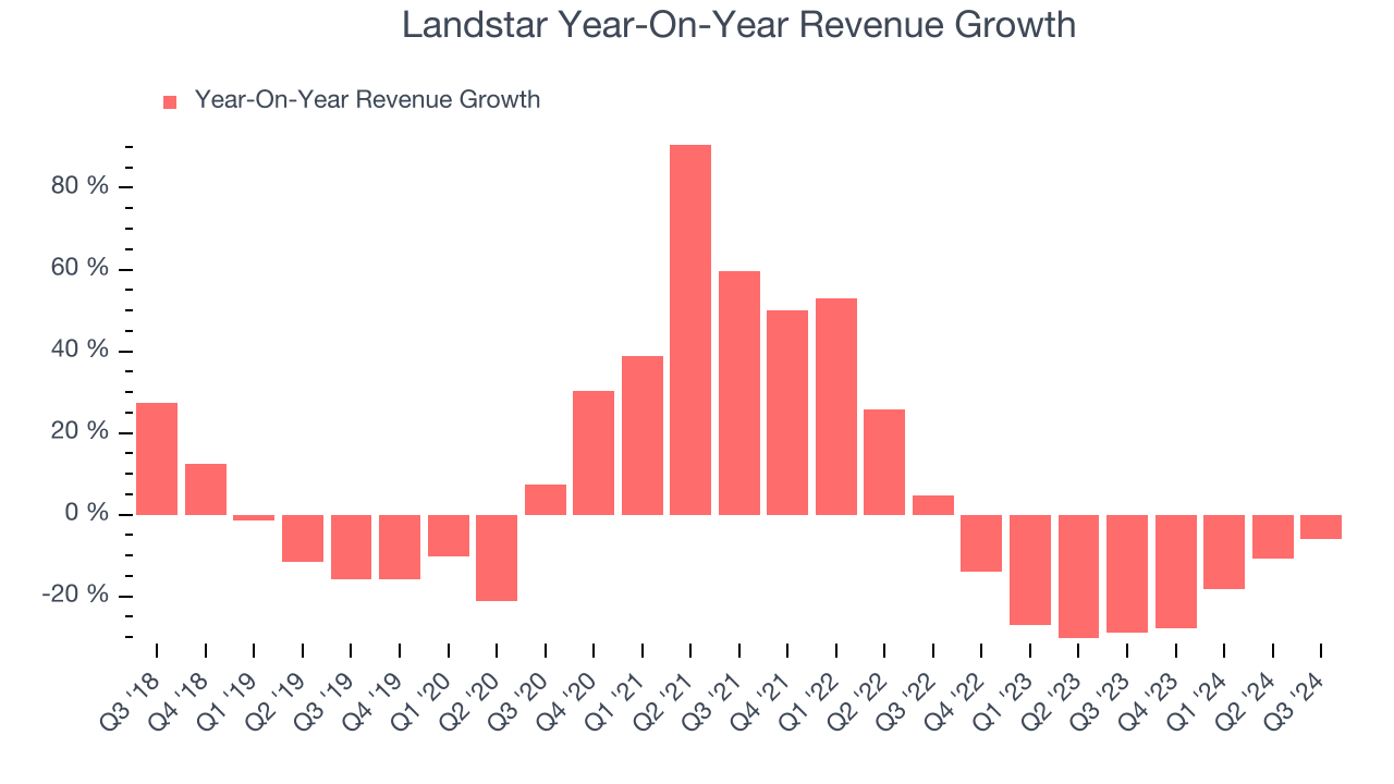 Landstar Year-On-Year Revenue Growth