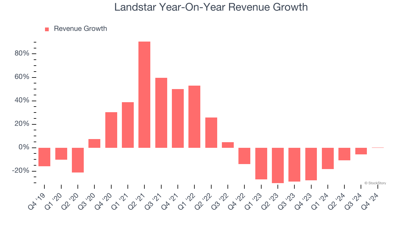 Landstar Year-On-Year Revenue Growth