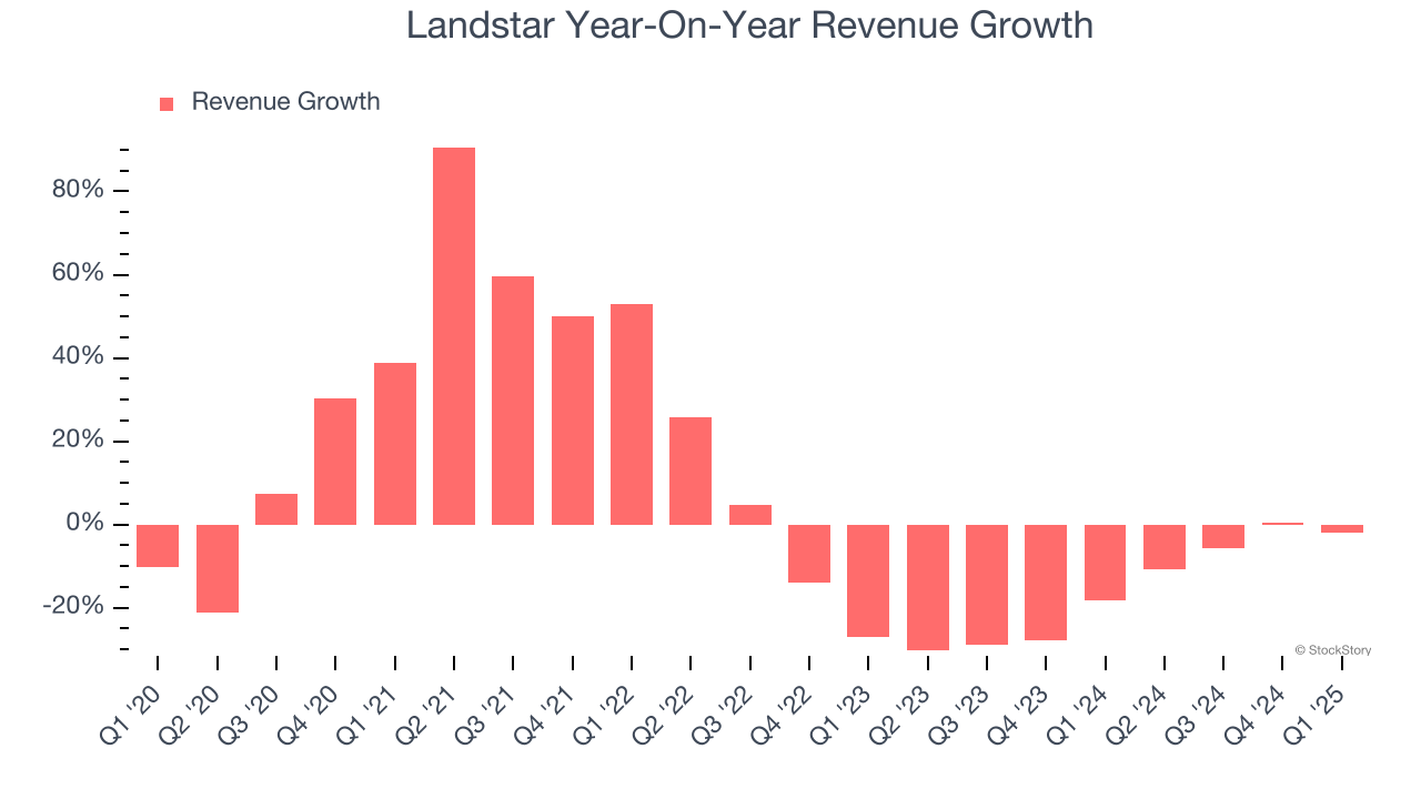 Landstar Year-On-Year Revenue Growth