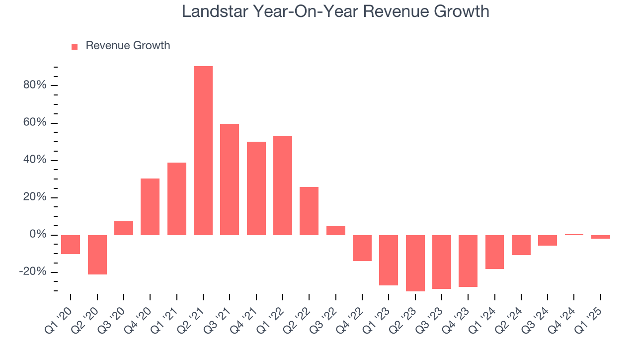 Landstar Year-On-Year Revenue Growth