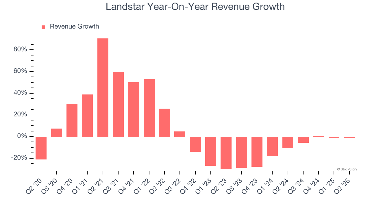 Landstar Year-On-Year Revenue Growth