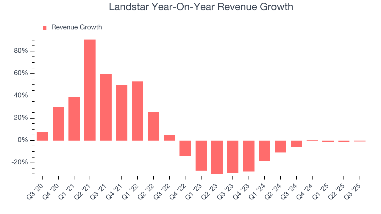 Landstar Year-On-Year Revenue Growth