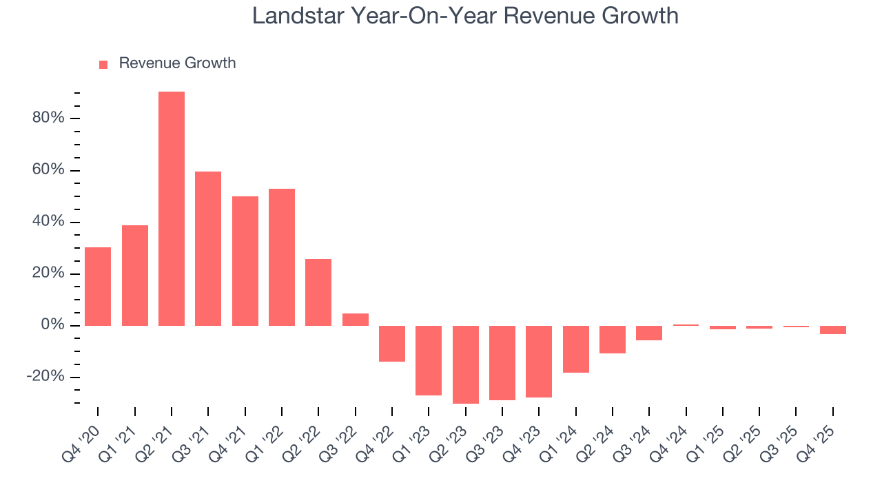Landstar Year-On-Year Revenue Growth