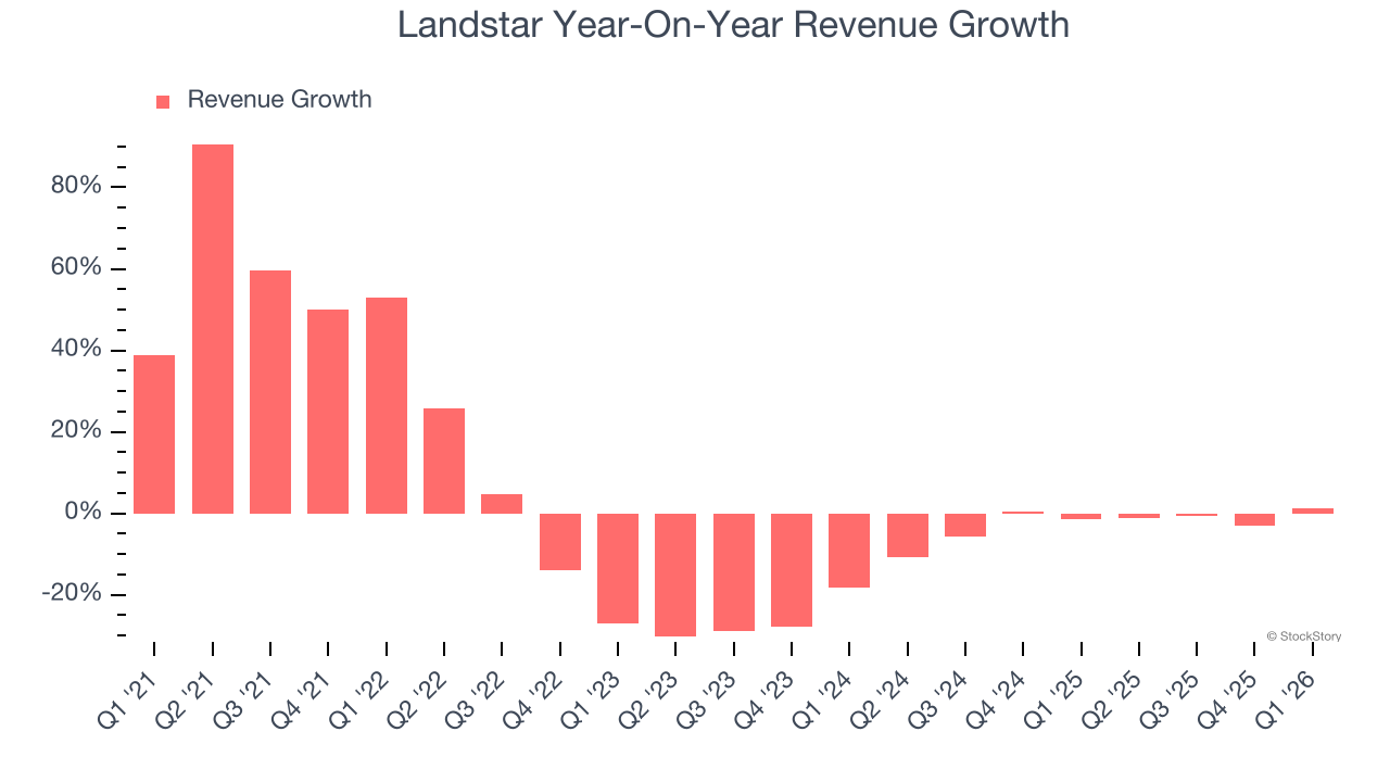 Landstar Year-On-Year Revenue Growth