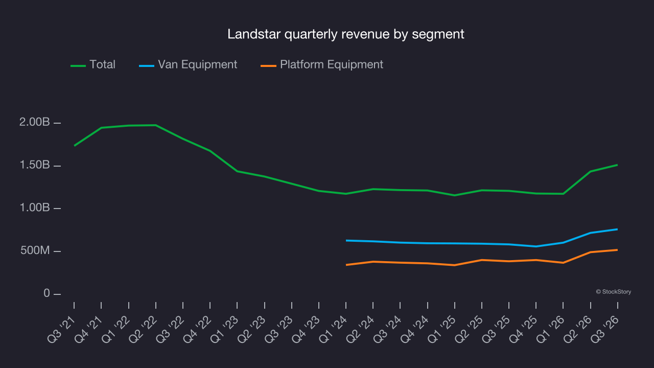 Landstar quarterly revenue by segment
