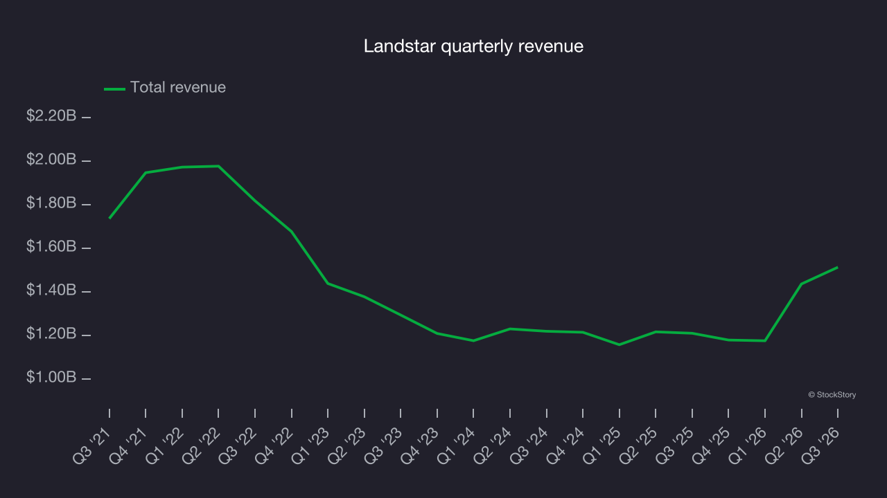 Landstar quarterly revenue