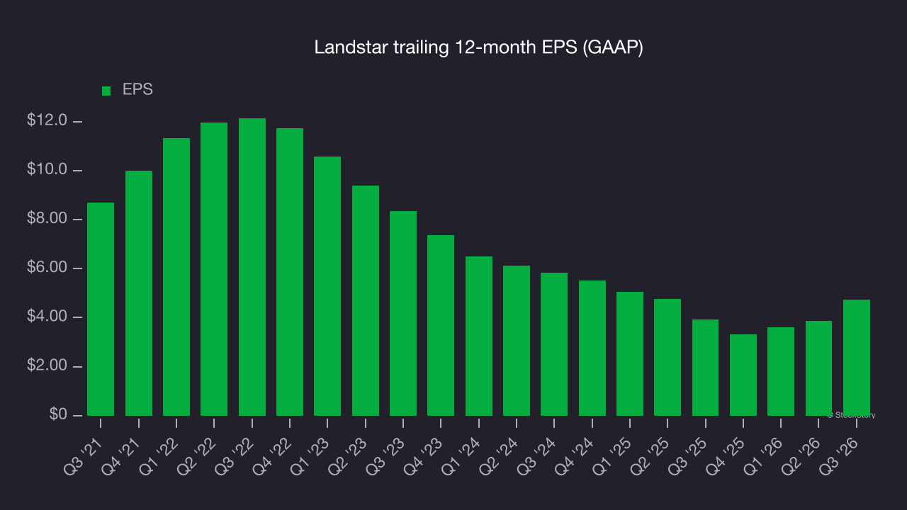 Landstar trailing 12-month EPS (GAAP)