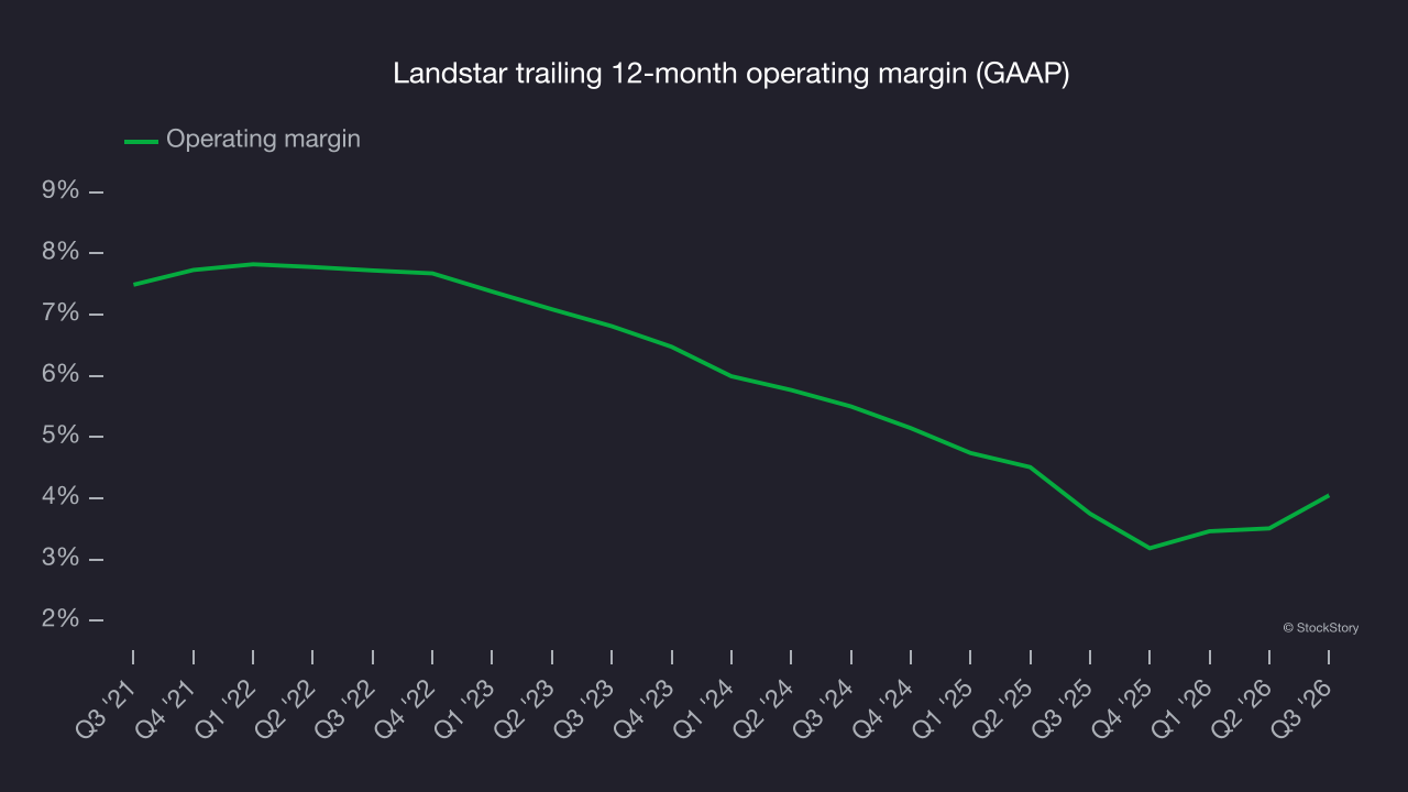 Landstar trailing 12-month operating margin (GAAP)
