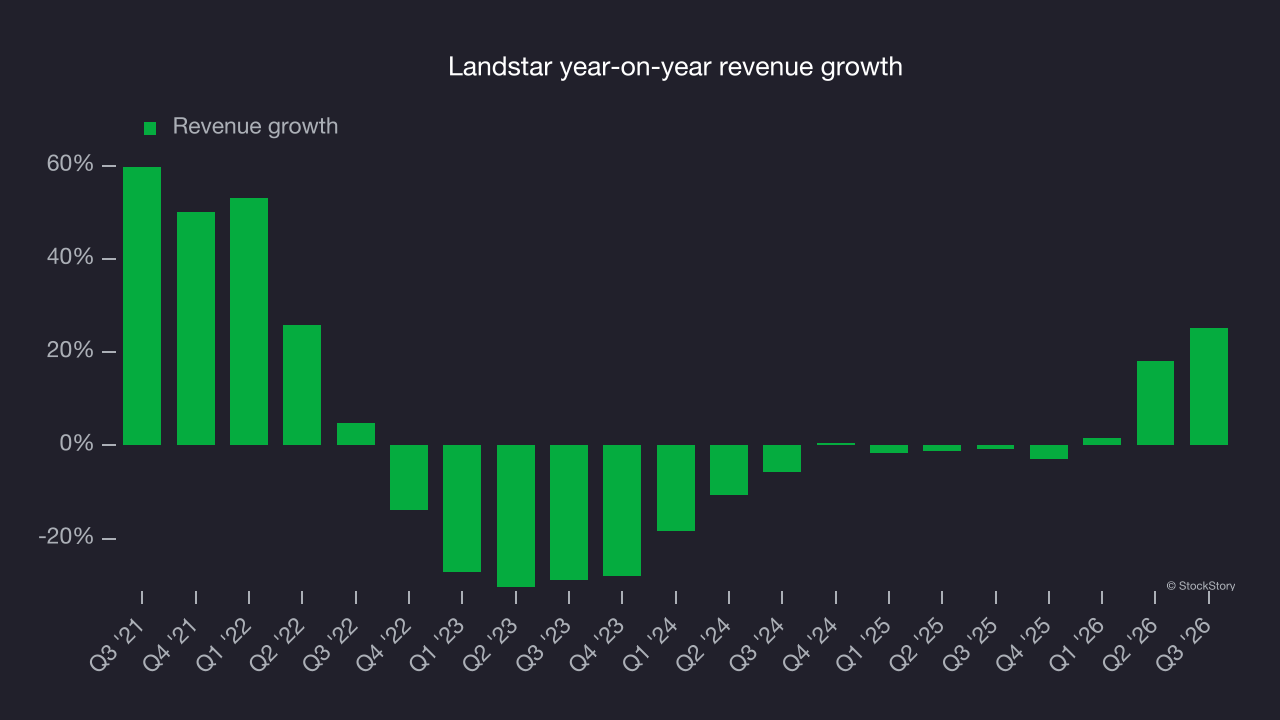 Landstar year-on-year revenue growth