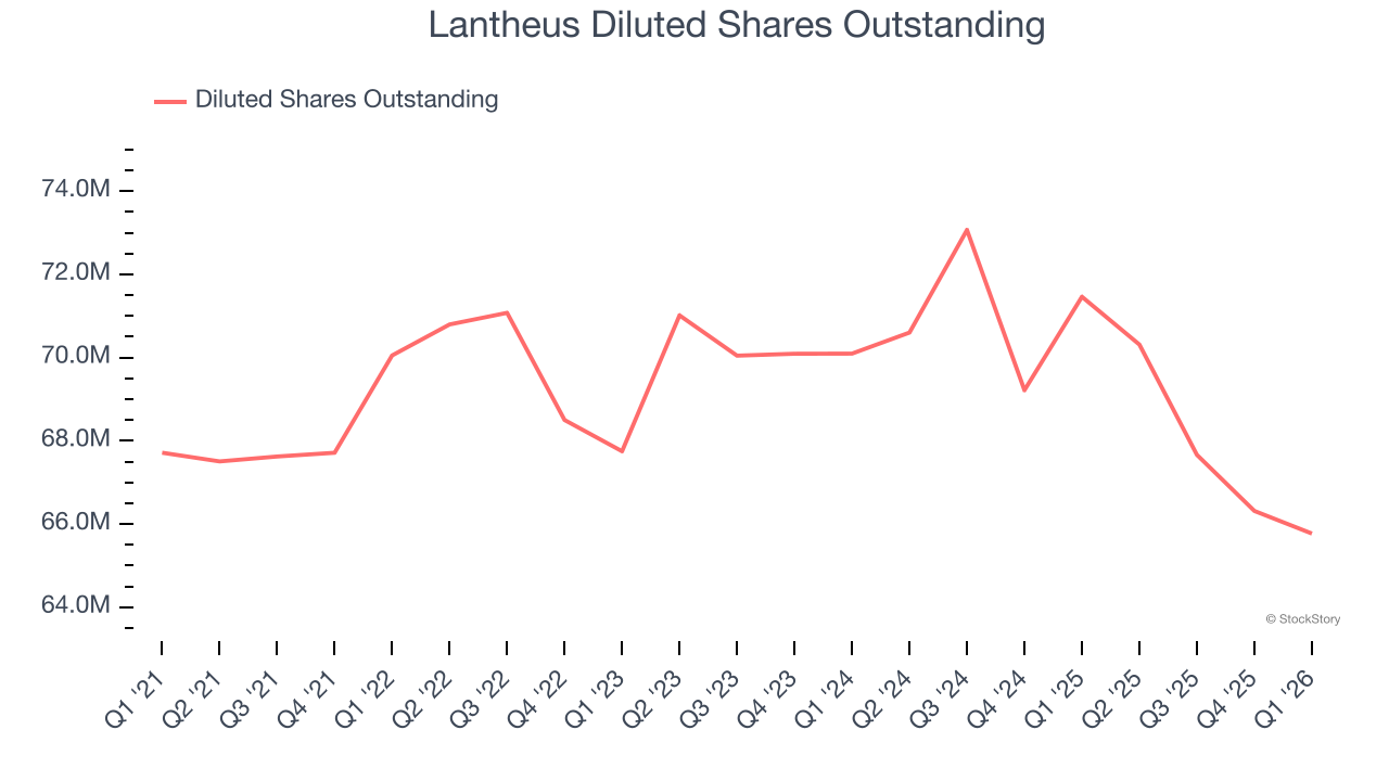 Lantheus Diluted Shares Outstanding