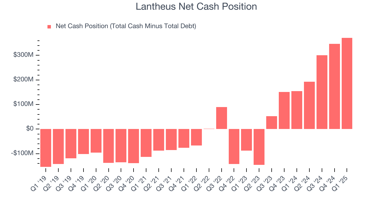 Lantheus Net Cash Position