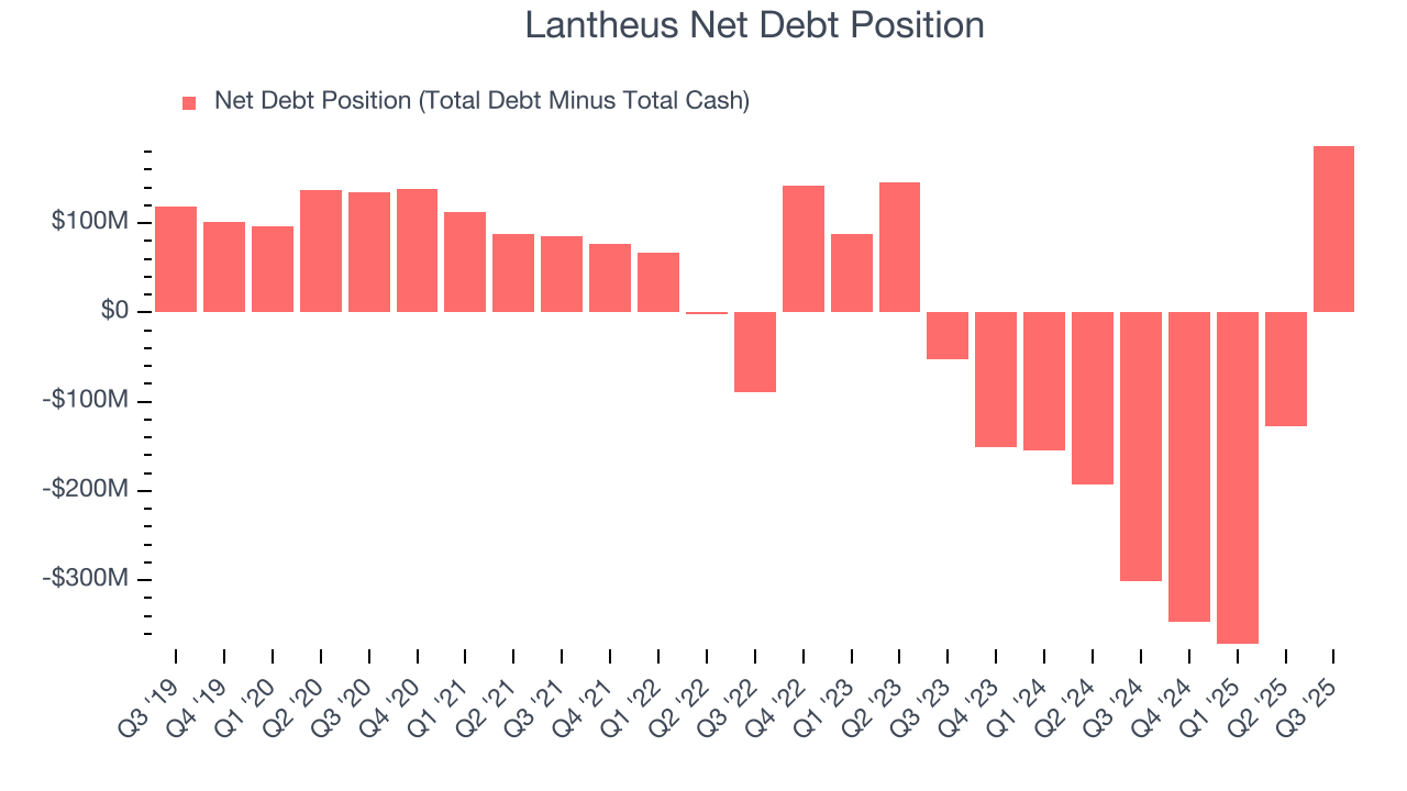 Lantheus Net Debt Position