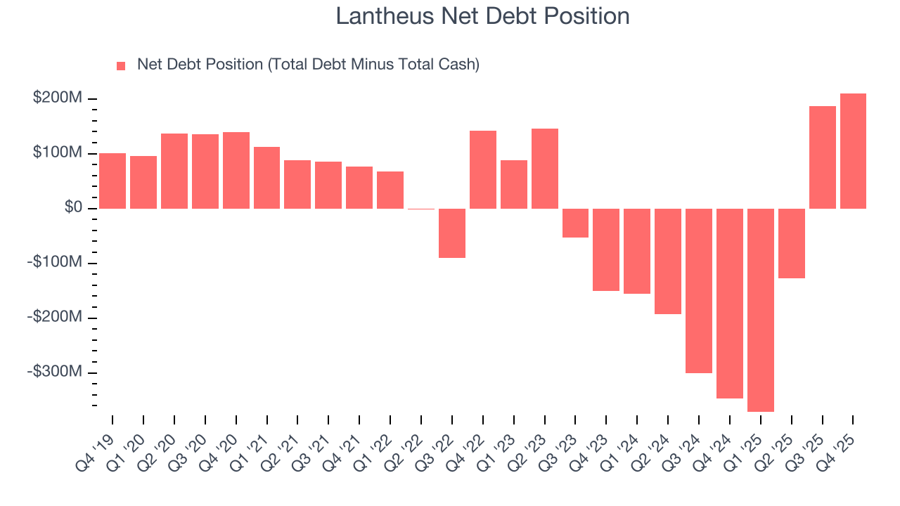 Lantheus Net Debt Position