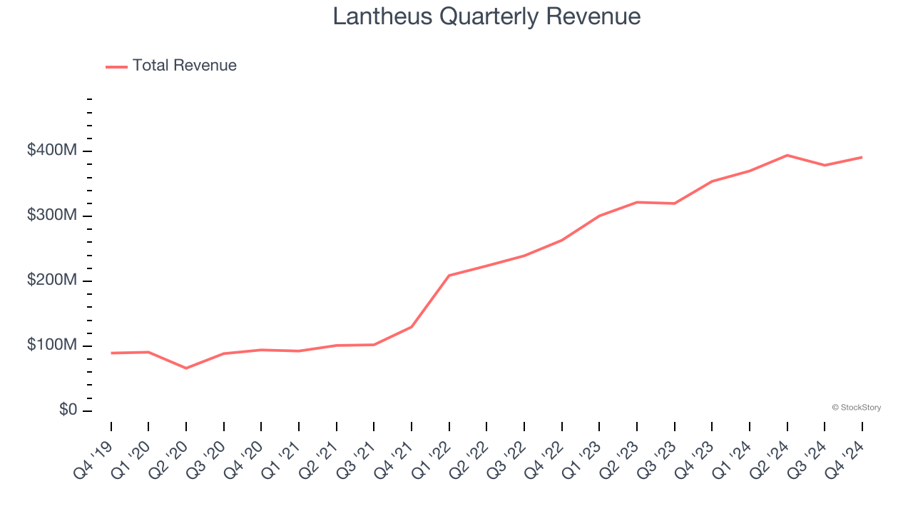 Lantheus Quarterly Revenue