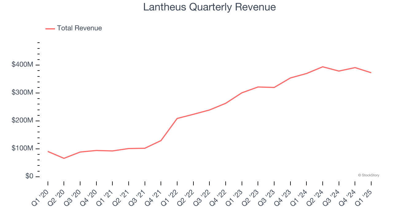 Lantheus Quarterly Revenue