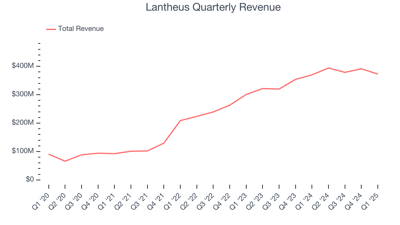 Lantheus Quarterly Revenue