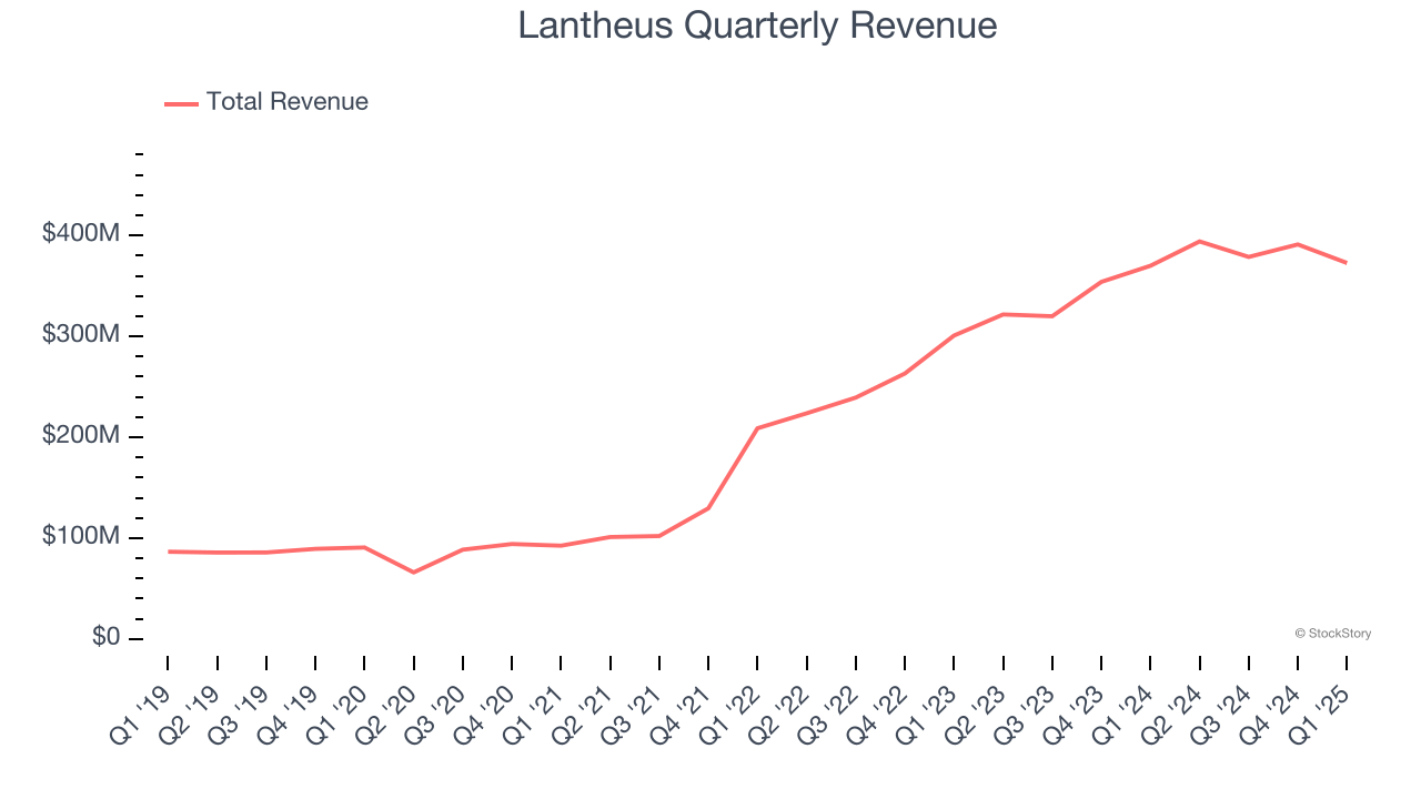 Lantheus Quarterly Revenue