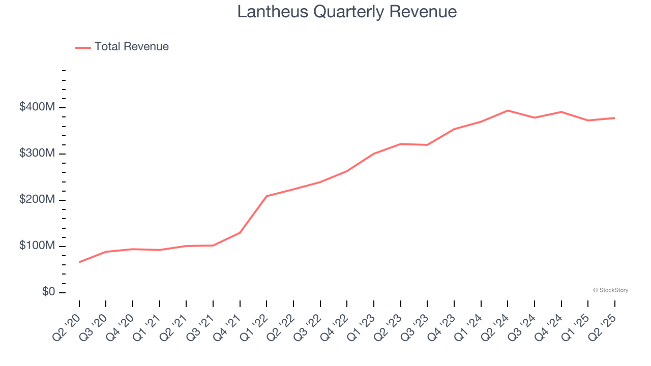 Lantheus Quarterly Revenue