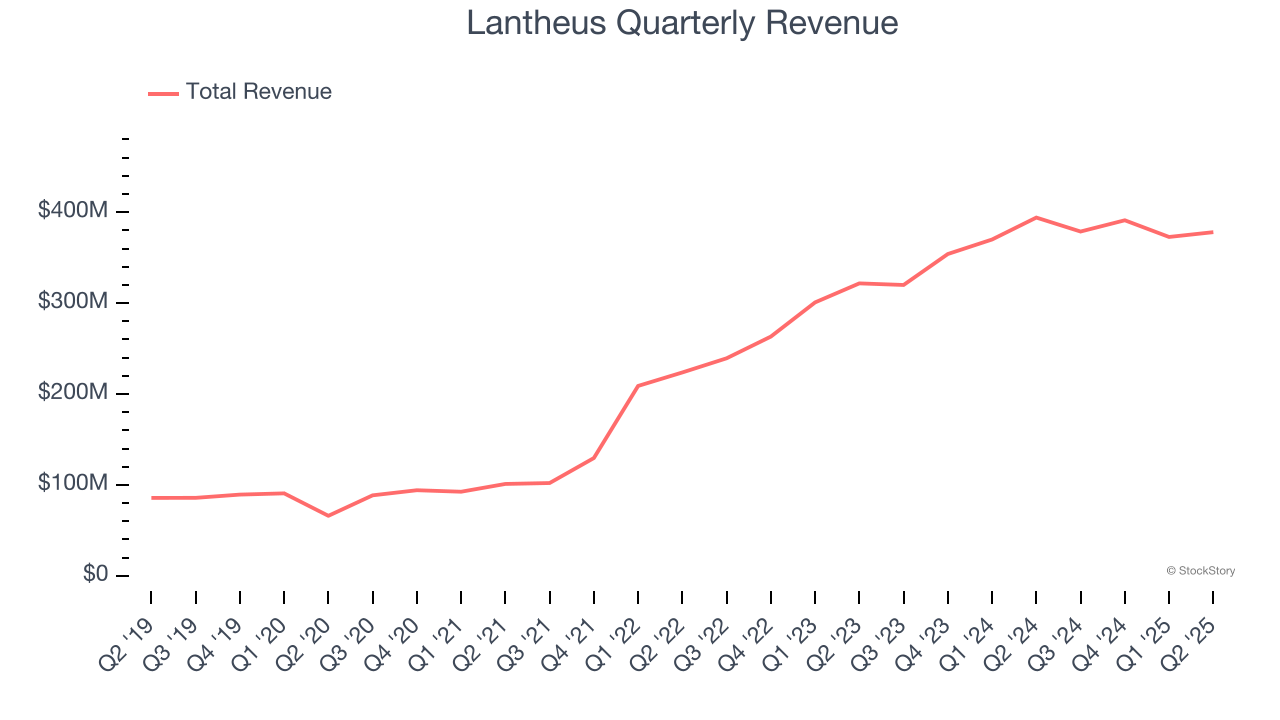 Lantheus Quarterly Revenue