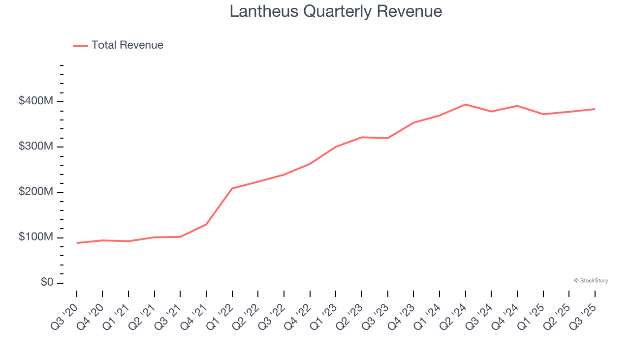 Lantheus Quarterly Revenue