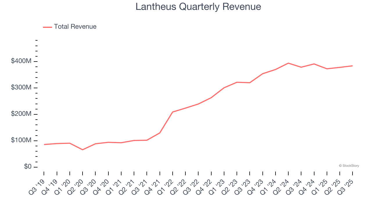 Lantheus Quarterly Revenue