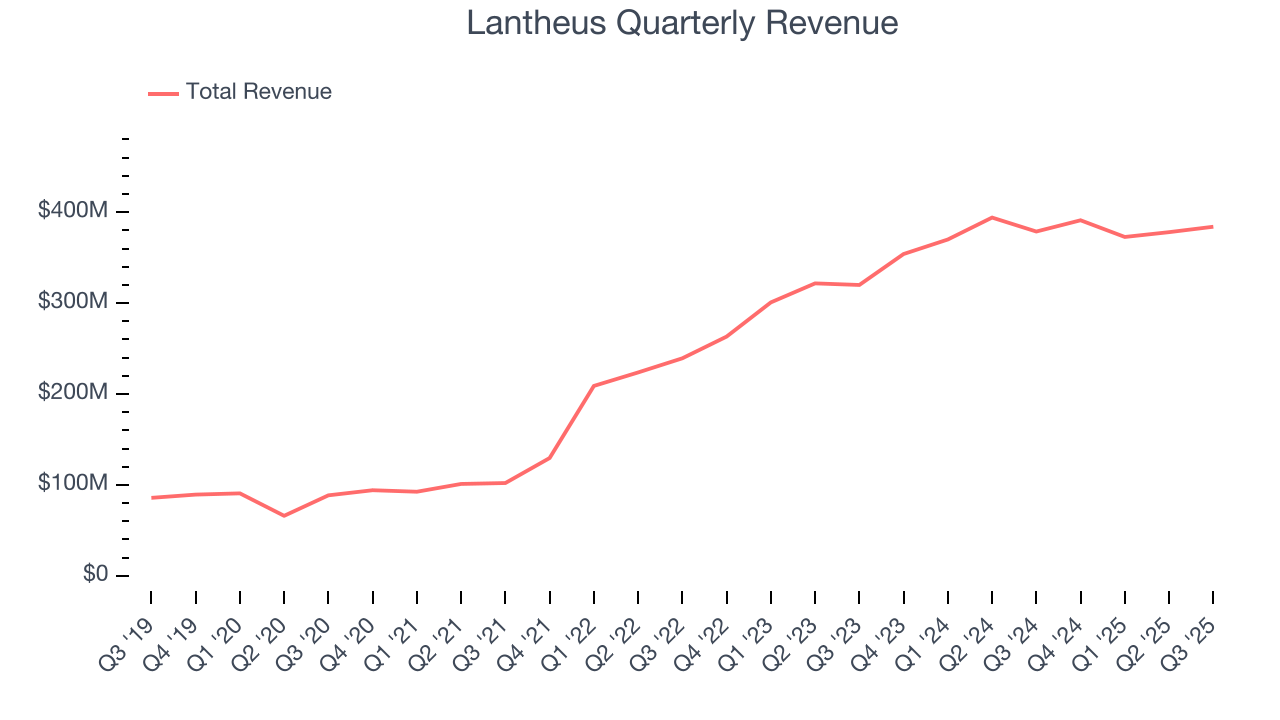 Lantheus Quarterly Revenue