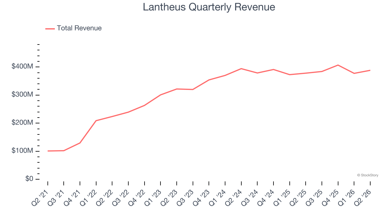 Lantheus Quarterly Revenue