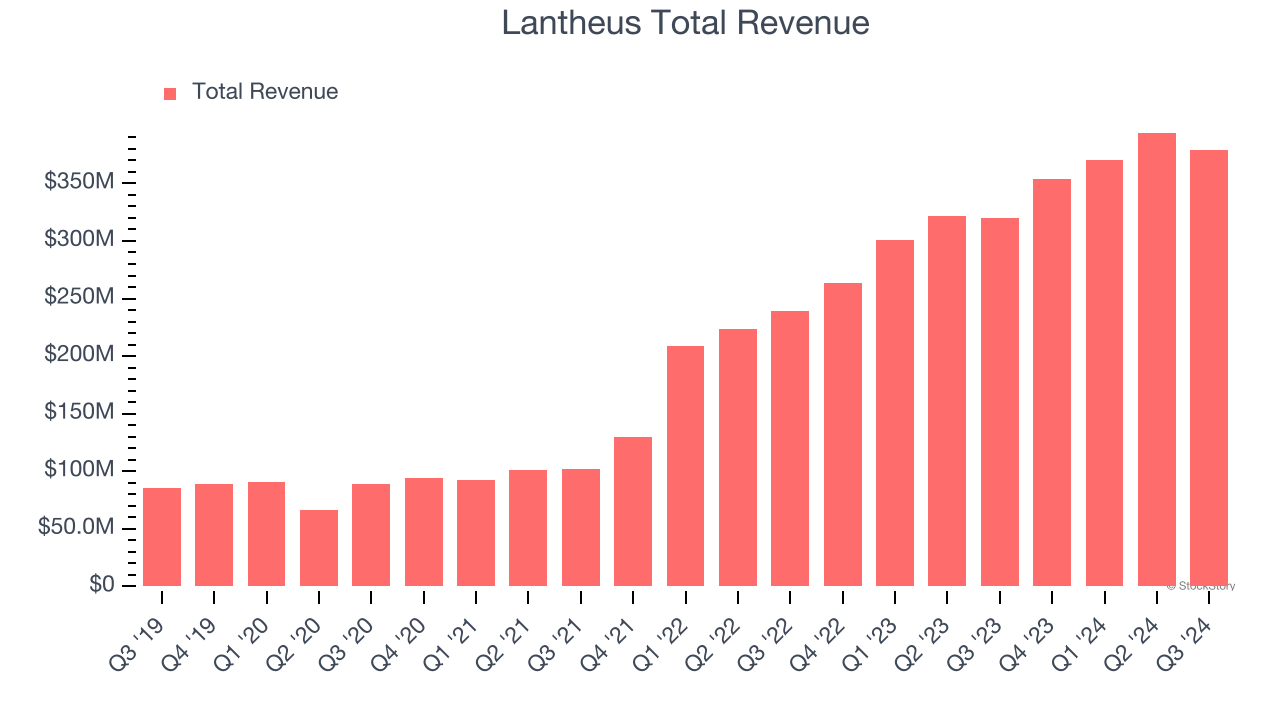 Lantheus Total Revenue